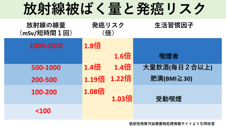 放射線被ばく量と発癌リスク