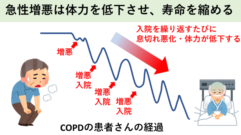 急性増悪は体力を低下させ、寿命を縮める