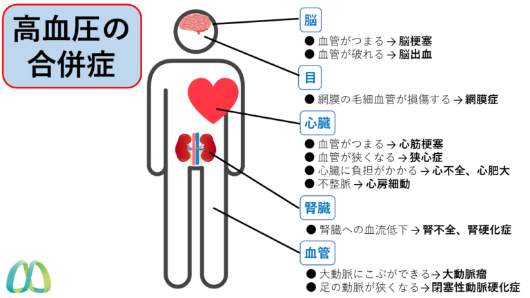 高血圧の合併症