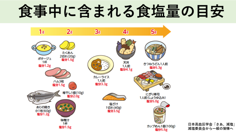 食事中に含まれる食塩量の目安