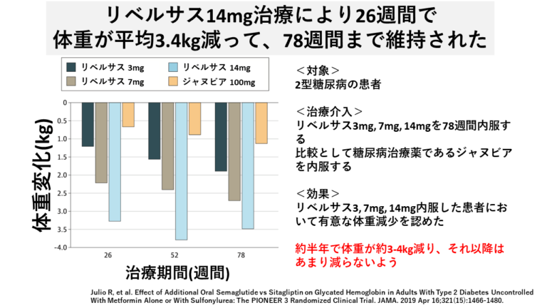 リベルサス14mg治療により26週間で