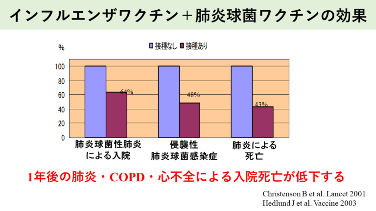 インフルエンザワクチン＋肺炎球菌ワクチンの効果