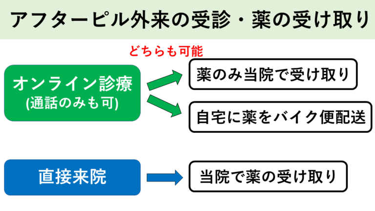 アフターピル外来の受診・薬の受け取り