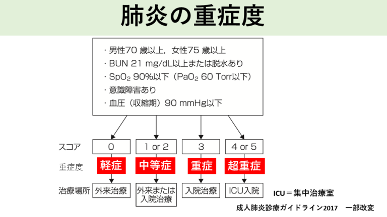 肺炎の重症度