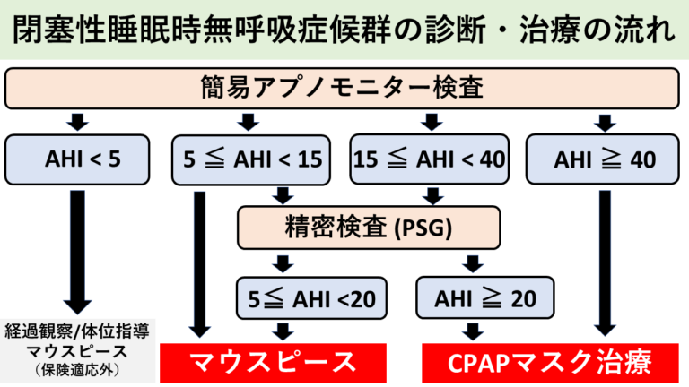 閉塞性睡眠時無呼吸症候群の診断・治療の流れ