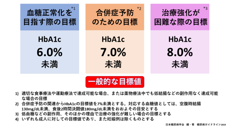 糖尿病の治療目標