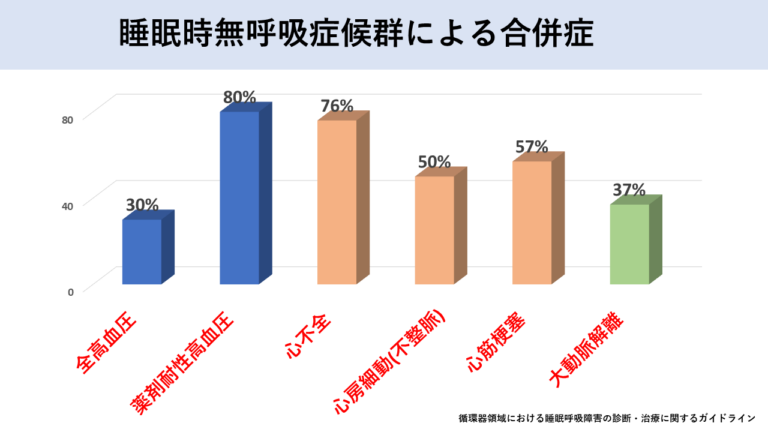 睡眠時無呼吸症候群による合併症