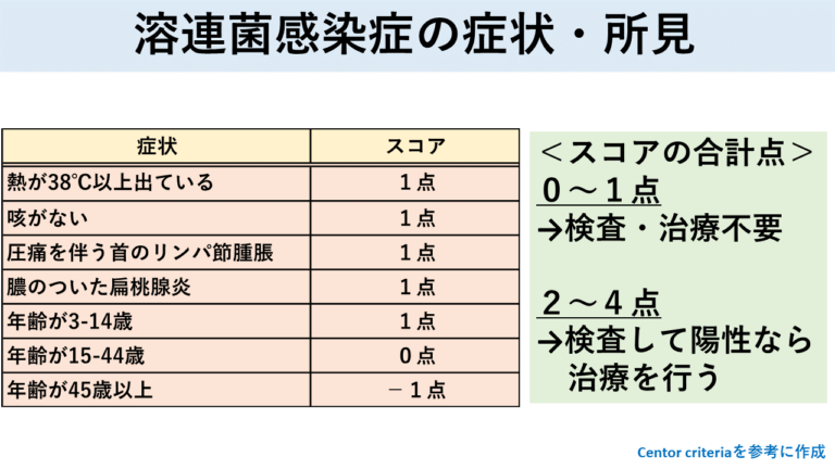 溶連菌感染症の症状・所見