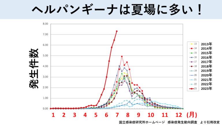 ヘルパンギーナは夏場に多い