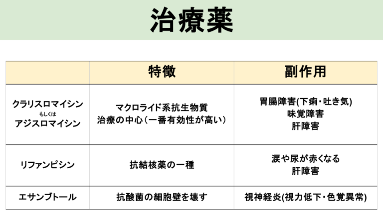 治療方法