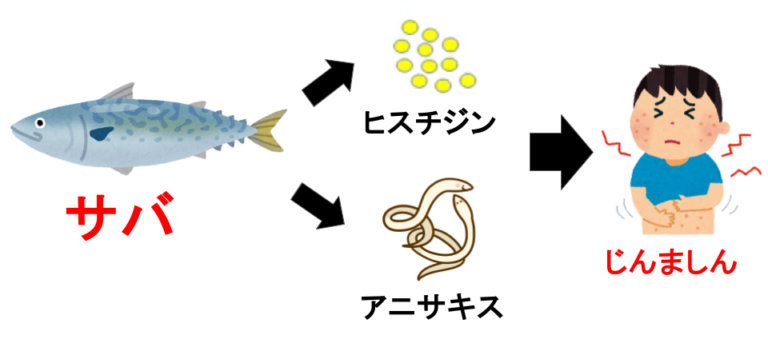 サバとじんましん