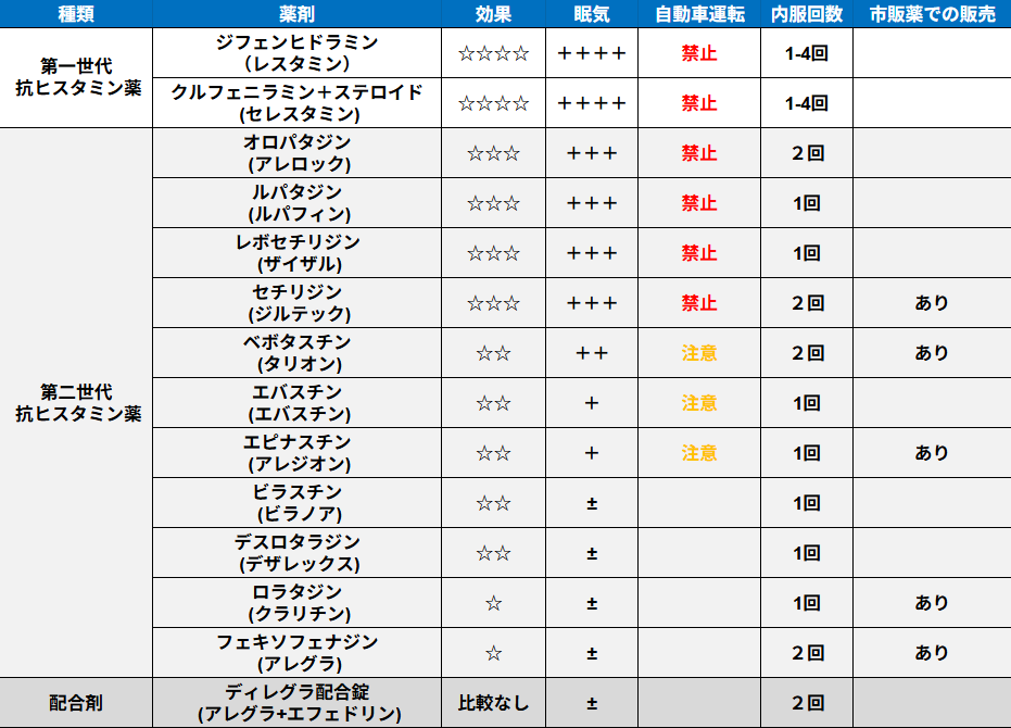 ①抗ヒスタミン薬